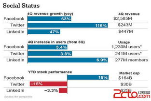 社交媒体巨头业绩对比 Facebook、Twitter与LinkedIn在网络与信息安全软件开发领域的表现