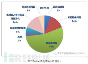 国外知名互联网公司开源软件代码安全缺陷分析报告